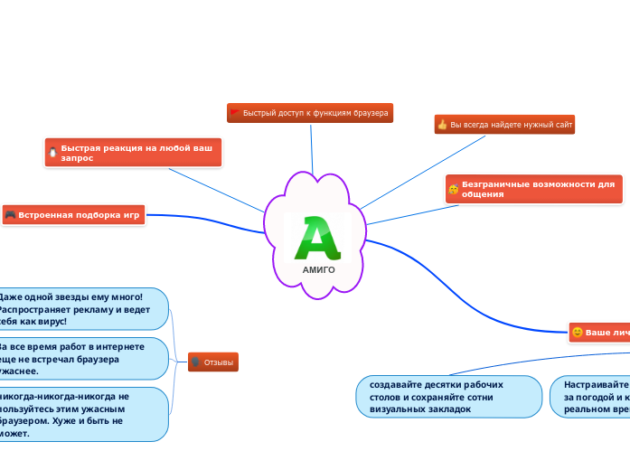 АМИГО - Mind Map
